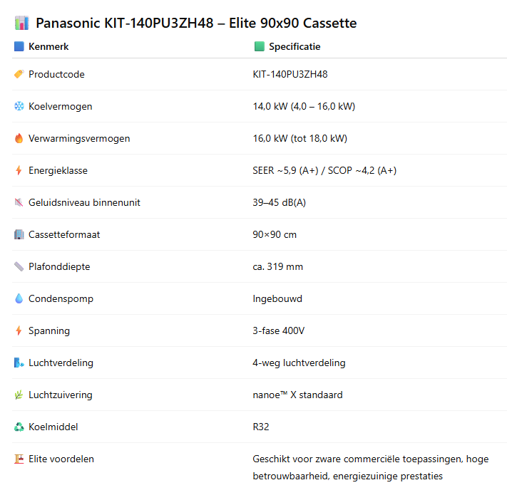 Panasonic Elite 90x90 Cassette Unit R32 – Available in 3.6 / 5.0 / 6.0 / 7.1 / 10.0 / 12.5 kW / 14.0 kW